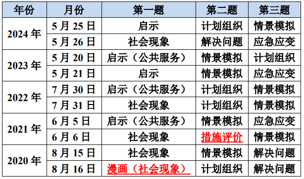 近五年江苏事业单位面试题型（统考）.png